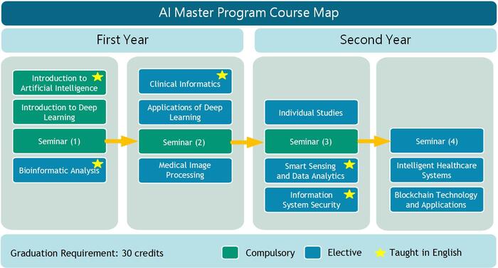 AI Master Program Curriculum Map